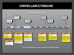 Click to enlarge: Surveillance Timeline Sample